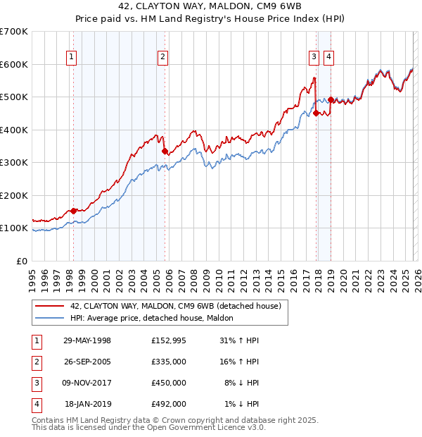 42, CLAYTON WAY, MALDON, CM9 6WB: Price paid vs HM Land Registry's House Price Index