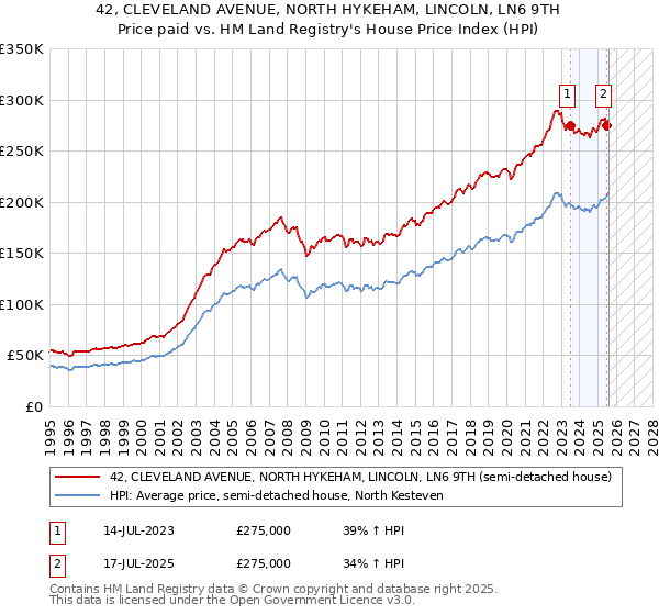 42, CLEVELAND AVENUE, NORTH HYKEHAM, LINCOLN, LN6 9TH: Price paid vs HM Land Registry's House Price Index