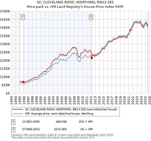 42, CLEVELAND ROAD, WORTHING, BN13 2ES: Price paid vs HM Land Registry's House Price Index