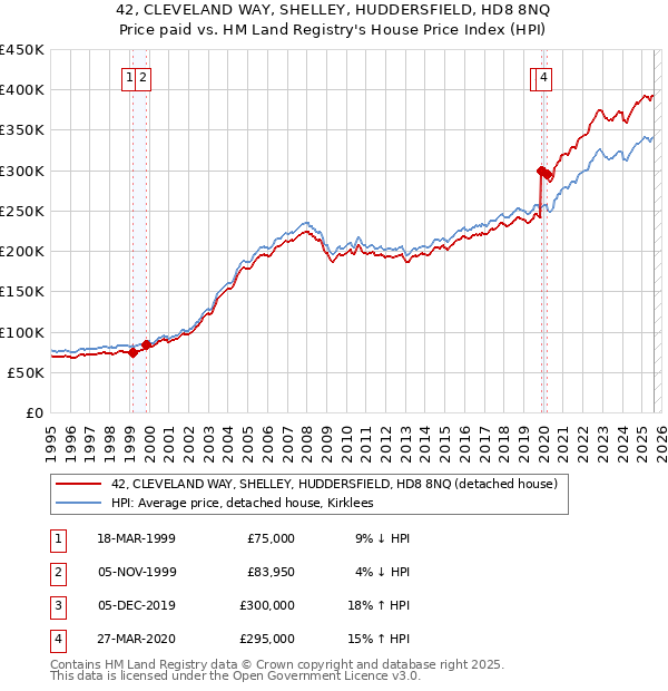 42, CLEVELAND WAY, SHELLEY, HUDDERSFIELD, HD8 8NQ: Price paid vs HM Land Registry's House Price Index