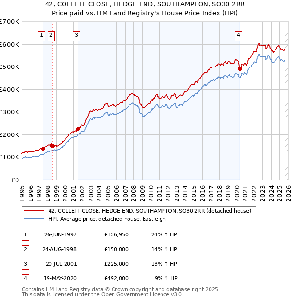 42, COLLETT CLOSE, HEDGE END, SOUTHAMPTON, SO30 2RR: Price paid vs HM Land Registry's House Price Index