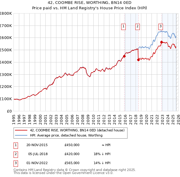 42, COOMBE RISE, WORTHING, BN14 0ED: Price paid vs HM Land Registry's House Price Index