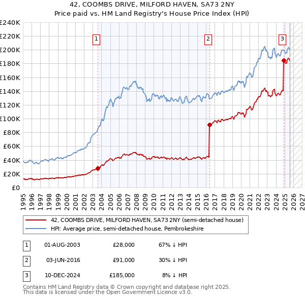 42, COOMBS DRIVE, MILFORD HAVEN, SA73 2NY: Price paid vs HM Land Registry's House Price Index