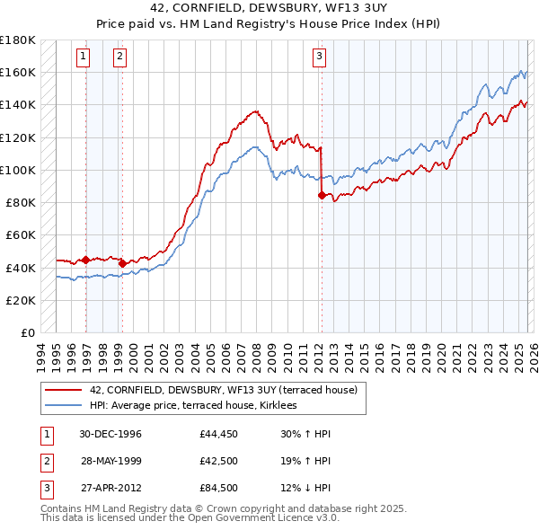 42, CORNFIELD, DEWSBURY, WF13 3UY: Price paid vs HM Land Registry's House Price Index