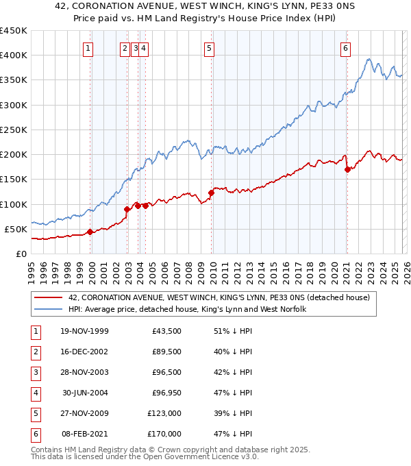 42, CORONATION AVENUE, WEST WINCH, KING'S LYNN, PE33 0NS: Price paid vs HM Land Registry's House Price Index