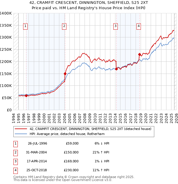 42, CRAMFIT CRESCENT, DINNINGTON, SHEFFIELD, S25 2XT: Price paid vs HM Land Registry's House Price Index