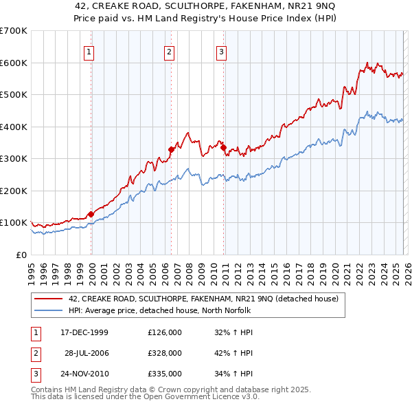 42, CREAKE ROAD, SCULTHORPE, FAKENHAM, NR21 9NQ: Price paid vs HM Land Registry's House Price Index