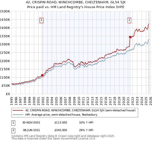 42, CRISPIN ROAD, WINCHCOMBE, CHELTENHAM, GL54 5JX: Price paid vs HM Land Registry's House Price Index