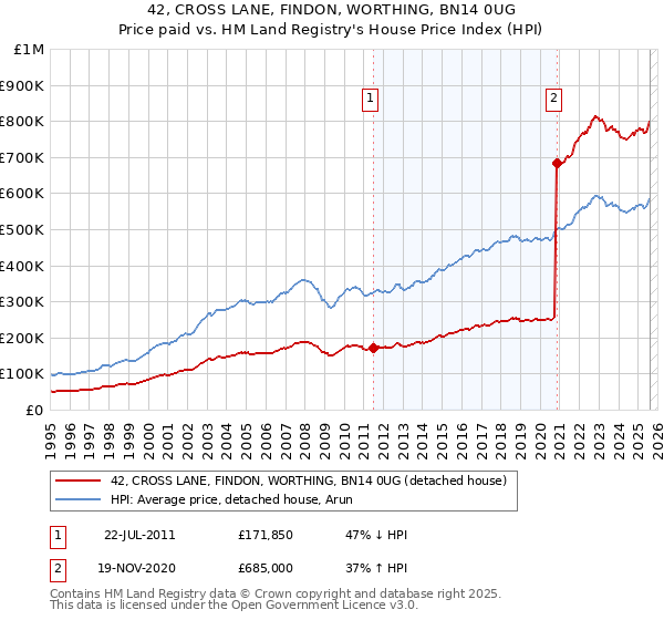 42, CROSS LANE, FINDON, WORTHING, BN14 0UG: Price paid vs HM Land Registry's House Price Index
