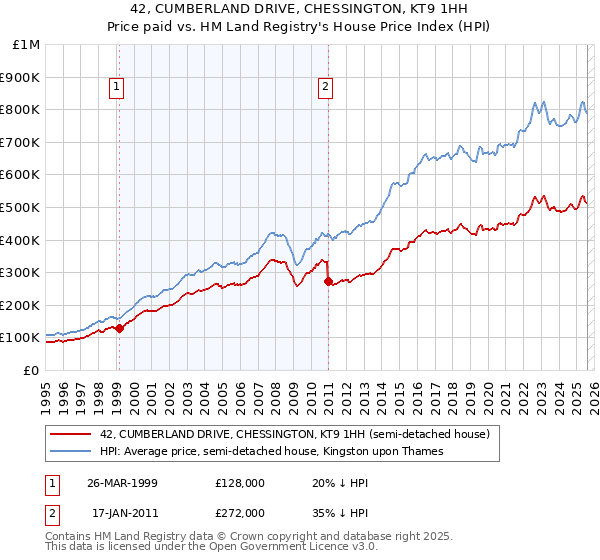 42, CUMBERLAND DRIVE, CHESSINGTON, KT9 1HH: Price paid vs HM Land Registry's House Price Index