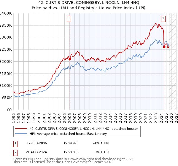 42, CURTIS DRIVE, CONINGSBY, LINCOLN, LN4 4NQ: Price paid vs HM Land Registry's House Price Index