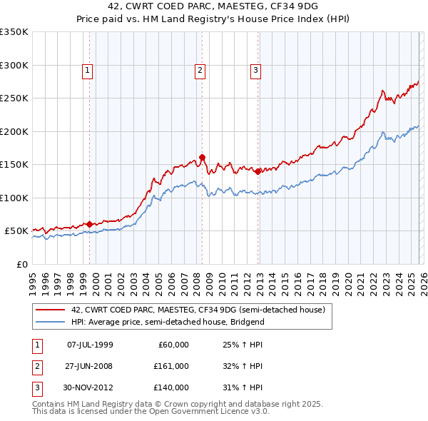 42, CWRT COED PARC, MAESTEG, CF34 9DG: Price paid vs HM Land Registry's House Price Index