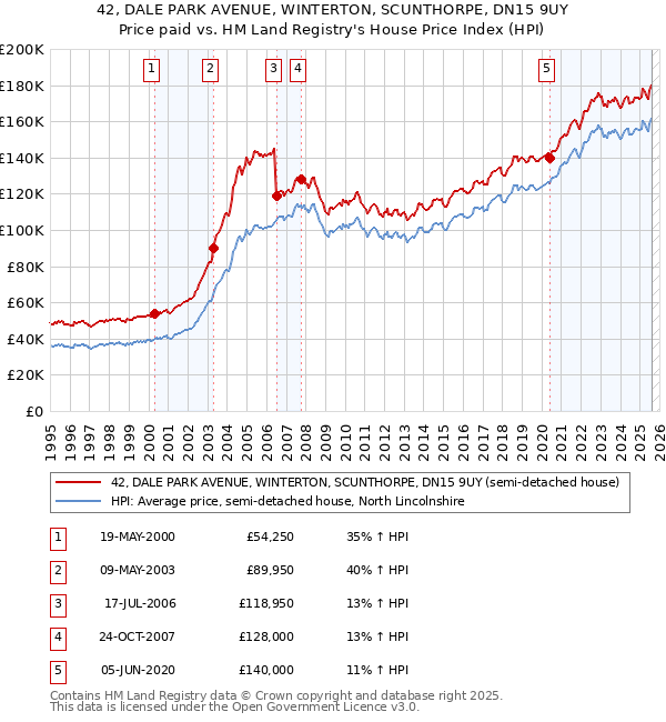 42, DALE PARK AVENUE, WINTERTON, SCUNTHORPE, DN15 9UY: Price paid vs HM Land Registry's House Price Index