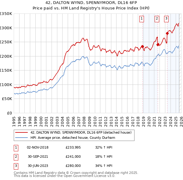 42, DALTON WYND, SPENNYMOOR, DL16 6FP: Price paid vs HM Land Registry's House Price Index
