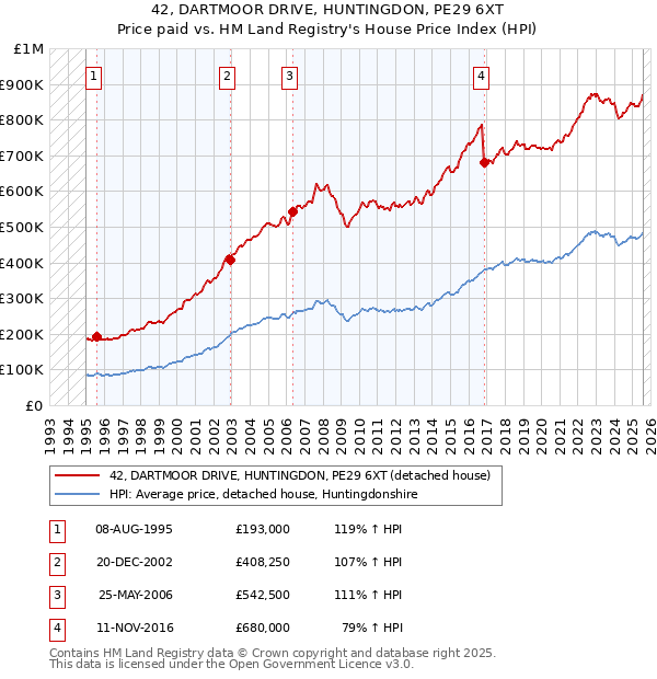 42, DARTMOOR DRIVE, HUNTINGDON, PE29 6XT: Price paid vs HM Land Registry's House Price Index