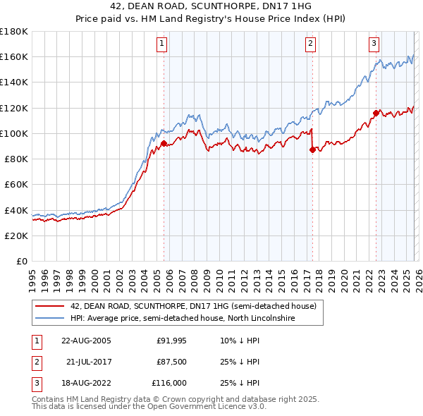 42, DEAN ROAD, SCUNTHORPE, DN17 1HG: Price paid vs HM Land Registry's House Price Index