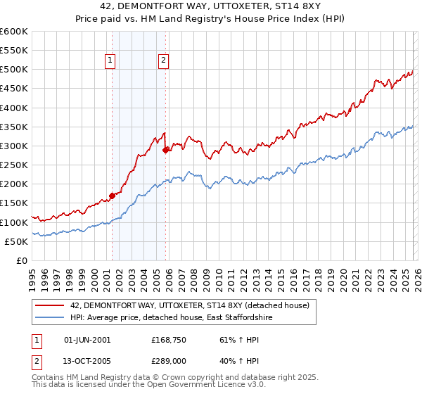 42, DEMONTFORT WAY, UTTOXETER, ST14 8XY: Price paid vs HM Land Registry's House Price Index