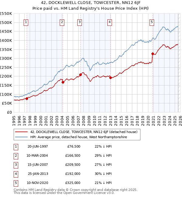 42, DOCKLEWELL CLOSE, TOWCESTER, NN12 6JF: Price paid vs HM Land Registry's House Price Index
