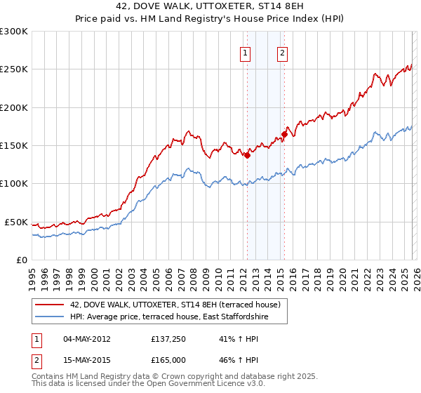 42, DOVE WALK, UTTOXETER, ST14 8EH: Price paid vs HM Land Registry's House Price Index