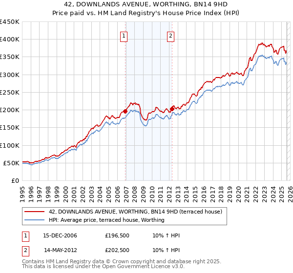 42, DOWNLANDS AVENUE, WORTHING, BN14 9HD: Price paid vs HM Land Registry's House Price Index