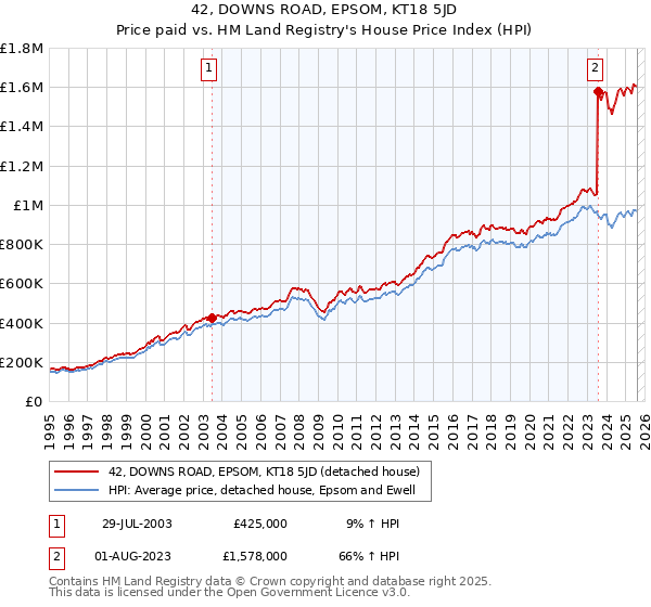 42, DOWNS ROAD, EPSOM, KT18 5JD: Price paid vs HM Land Registry's House Price Index