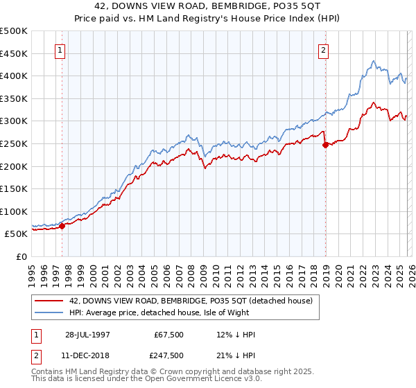 42, DOWNS VIEW ROAD, BEMBRIDGE, PO35 5QT: Price paid vs HM Land Registry's House Price Index