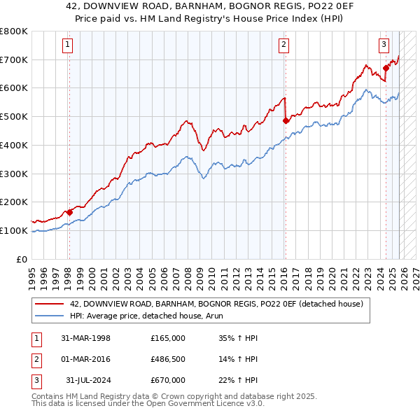 42, DOWNVIEW ROAD, BARNHAM, BOGNOR REGIS, PO22 0EF: Price paid vs HM Land Registry's House Price Index
