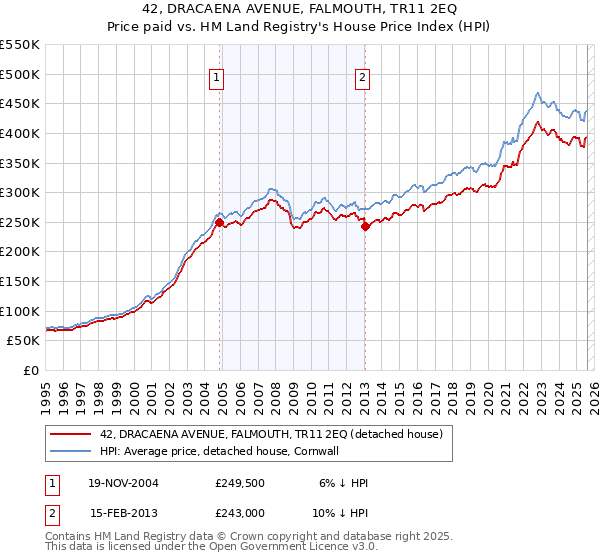 42, DRACAENA AVENUE, FALMOUTH, TR11 2EQ: Price paid vs HM Land Registry's House Price Index