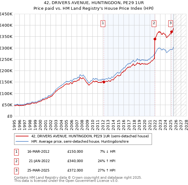 42, DRIVERS AVENUE, HUNTINGDON, PE29 1UR: Price paid vs HM Land Registry's House Price Index