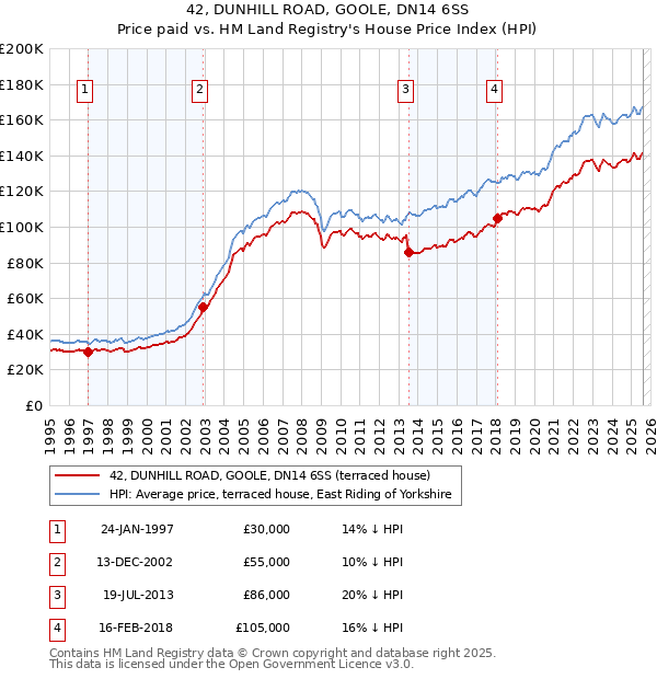 42, DUNHILL ROAD, GOOLE, DN14 6SS: Price paid vs HM Land Registry's House Price Index