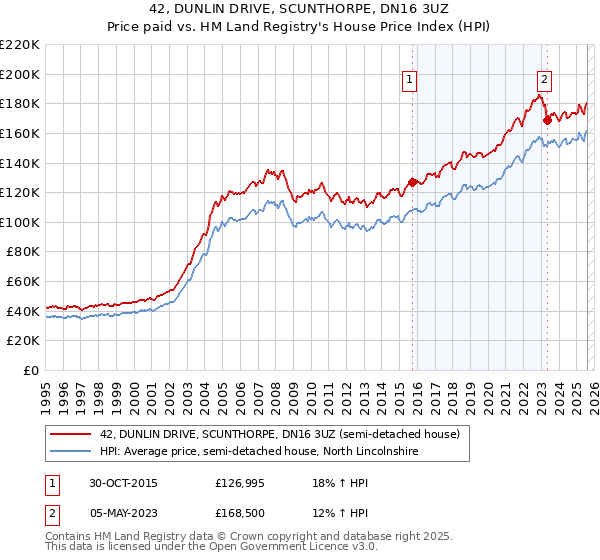 42, DUNLIN DRIVE, SCUNTHORPE, DN16 3UZ: Price paid vs HM Land Registry's House Price Index