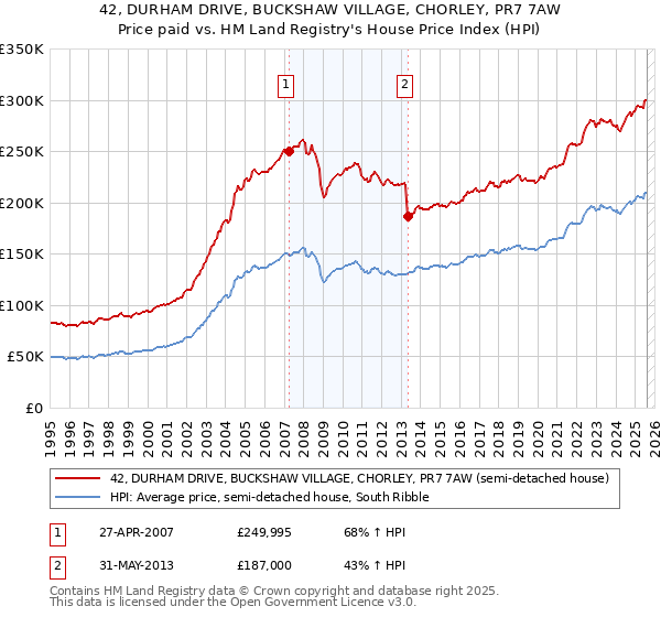 42, DURHAM DRIVE, BUCKSHAW VILLAGE, CHORLEY, PR7 7AW: Price paid vs HM Land Registry's House Price Index