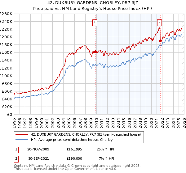 42, DUXBURY GARDENS, CHORLEY, PR7 3JZ: Price paid vs HM Land Registry's House Price Index