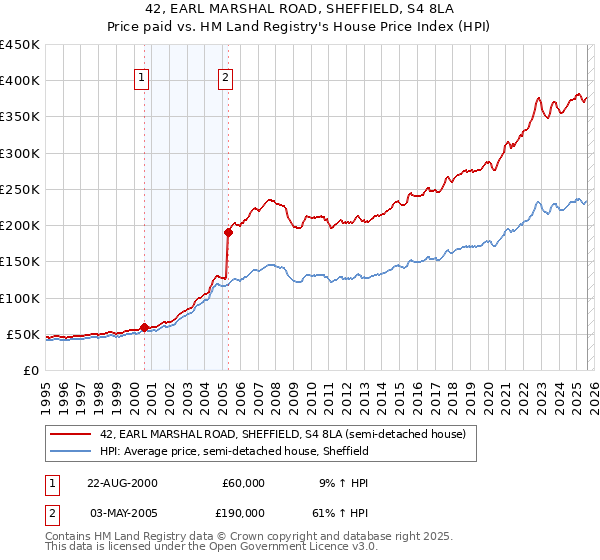 42, EARL MARSHAL ROAD, SHEFFIELD, S4 8LA: Price paid vs HM Land Registry's House Price Index
