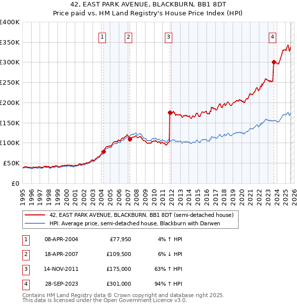 42, EAST PARK AVENUE, BLACKBURN, BB1 8DT: Price paid vs HM Land Registry's House Price Index