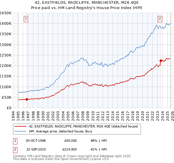 42, EASTFIELDS, RADCLIFFE, MANCHESTER, M26 4QE: Price paid vs HM Land Registry's House Price Index