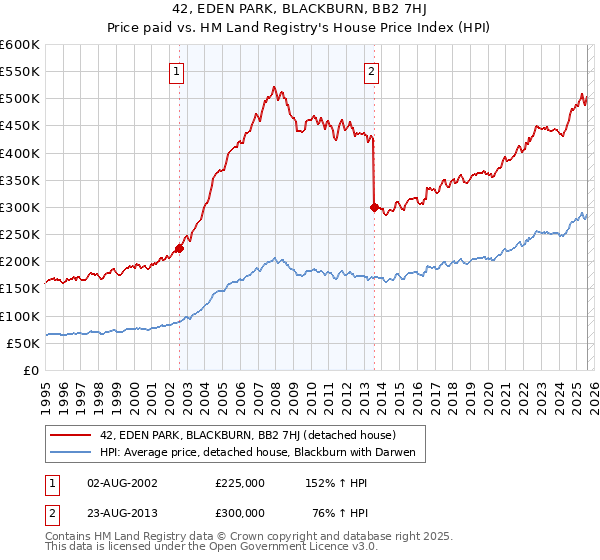 42, EDEN PARK, BLACKBURN, BB2 7HJ: Price paid vs HM Land Registry's House Price Index