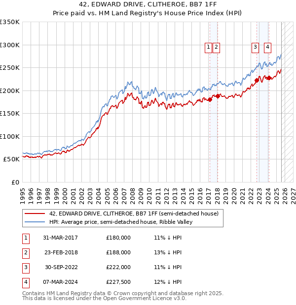 42, EDWARD DRIVE, CLITHEROE, BB7 1FF: Price paid vs HM Land Registry's House Price Index