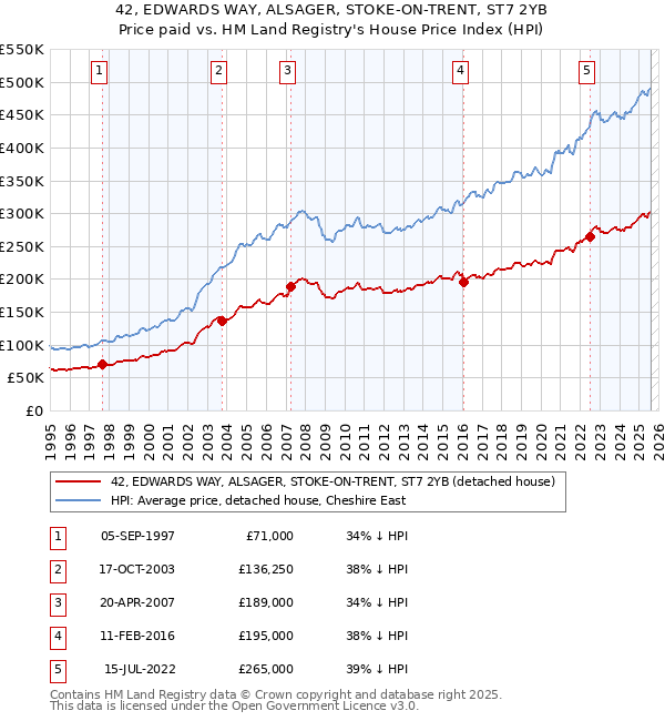 42, EDWARDS WAY, ALSAGER, STOKE-ON-TRENT, ST7 2YB: Price paid vs HM Land Registry's House Price Index