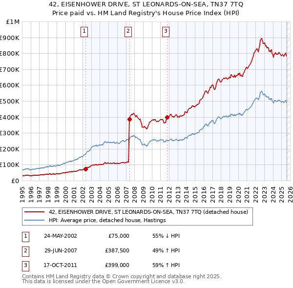 42, EISENHOWER DRIVE, ST LEONARDS-ON-SEA, TN37 7TQ: Price paid vs HM Land Registry's House Price Index