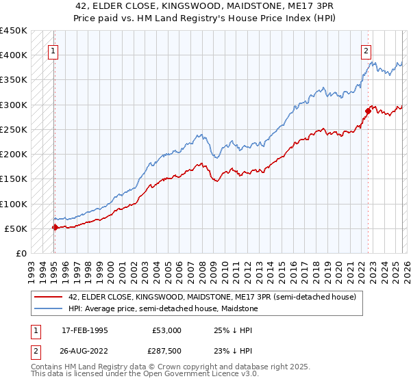 42, ELDER CLOSE, KINGSWOOD, MAIDSTONE, ME17 3PR: Price paid vs HM Land Registry's House Price Index