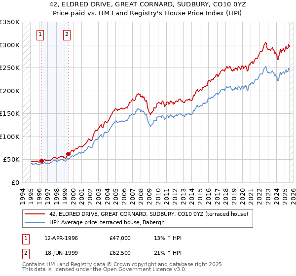 42, ELDRED DRIVE, GREAT CORNARD, SUDBURY, CO10 0YZ: Price paid vs HM Land Registry's House Price Index