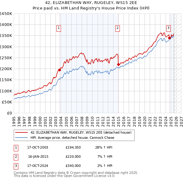 42, ELIZABETHAN WAY, RUGELEY, WS15 2EE: Price paid vs HM Land Registry's House Price Index