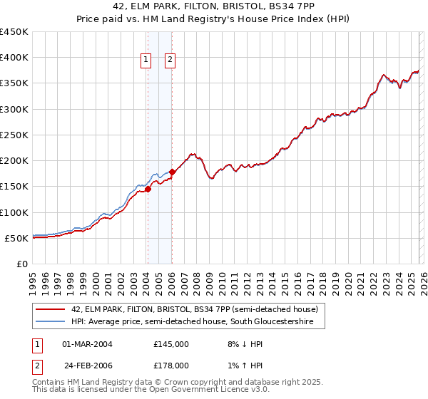 42, ELM PARK, FILTON, BRISTOL, BS34 7PP: Price paid vs HM Land Registry's House Price Index