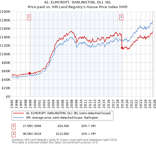 42, ELMCROFT, DARLINGTON, DL1 3EL: Price paid vs HM Land Registry's House Price Index