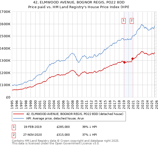 42, ELMWOOD AVENUE, BOGNOR REGIS, PO22 8DD: Price paid vs HM Land Registry's House Price Index