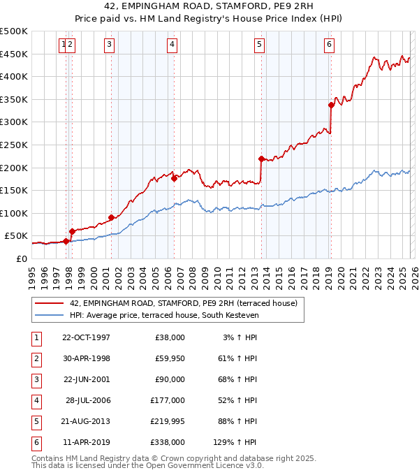 42, EMPINGHAM ROAD, STAMFORD, PE9 2RH: Price paid vs HM Land Registry's House Price Index