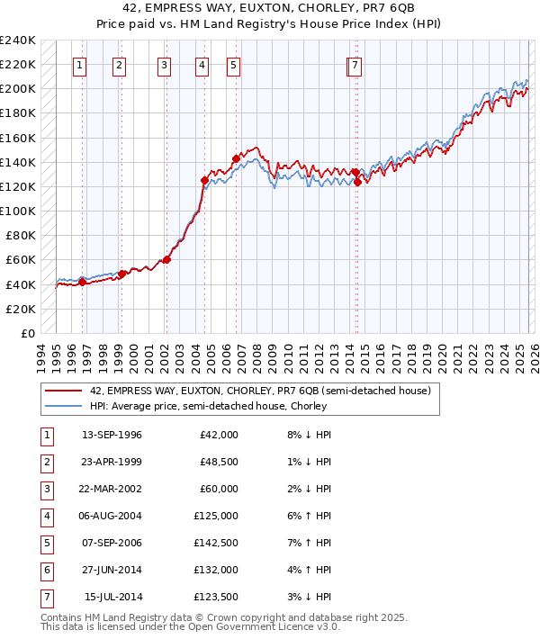 42, EMPRESS WAY, EUXTON, CHORLEY, PR7 6QB: Price paid vs HM Land Registry's House Price Index
