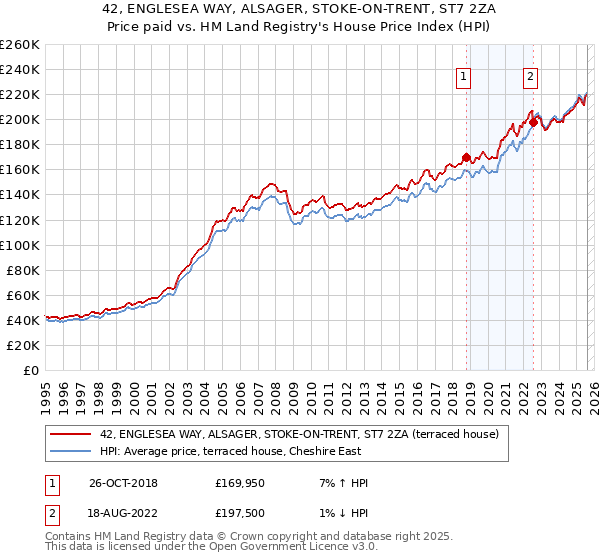 42, ENGLESEA WAY, ALSAGER, STOKE-ON-TRENT, ST7 2ZA: Price paid vs HM Land Registry's House Price Index