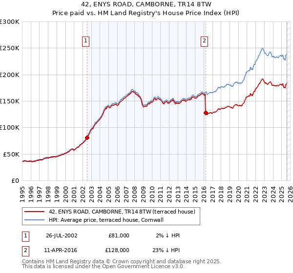 42, ENYS ROAD, CAMBORNE, TR14 8TW: Price paid vs HM Land Registry's House Price Index